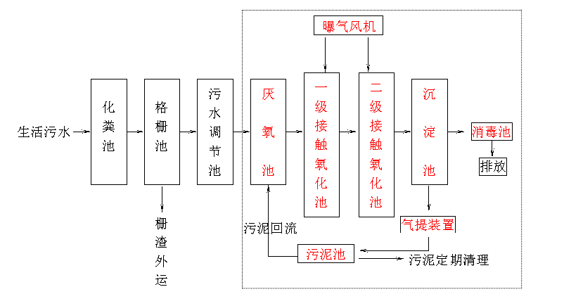 生活污水處理設(shè)備